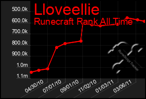 Total Graph of Lloveellie