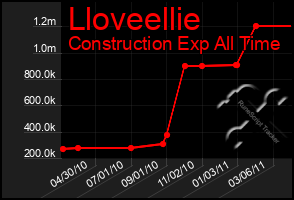 Total Graph of Lloveellie