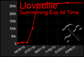 Total Graph of Lloveellie