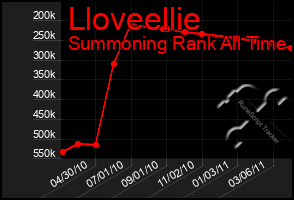 Total Graph of Lloveellie