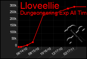 Total Graph of Lloveellie