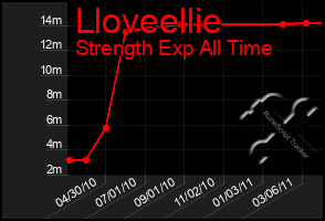 Total Graph of Lloveellie