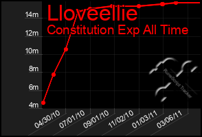 Total Graph of Lloveellie