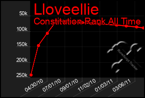 Total Graph of Lloveellie