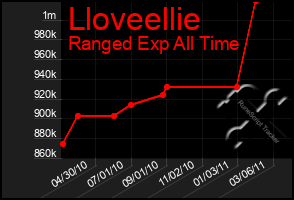 Total Graph of Lloveellie
