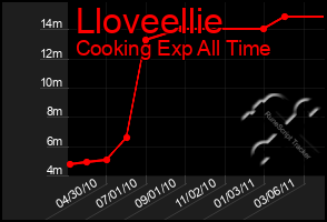 Total Graph of Lloveellie