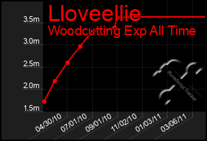 Total Graph of Lloveellie