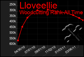 Total Graph of Lloveellie