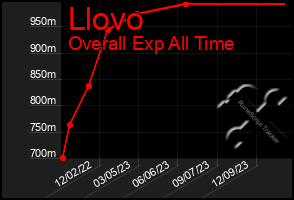 Total Graph of Llovo