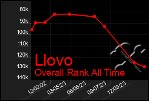 Total Graph of Llovo