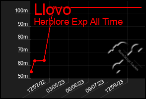 Total Graph of Llovo