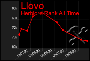 Total Graph of Llovo