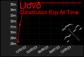 Total Graph of Llovo