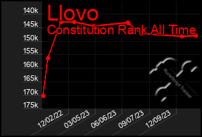 Total Graph of Llovo