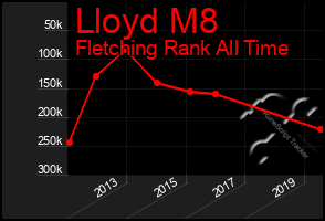 Total Graph of Lloyd M8