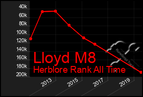 Total Graph of Lloyd M8