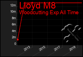 Total Graph of Lloyd M8