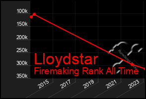 Total Graph of Lloydstar