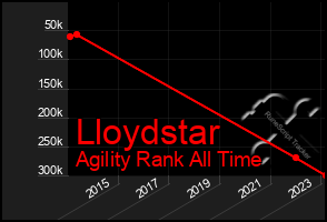 Total Graph of Lloydstar