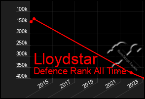 Total Graph of Lloydstar