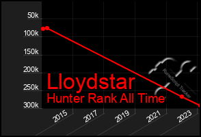 Total Graph of Lloydstar