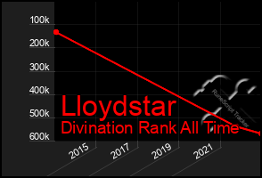 Total Graph of Lloydstar