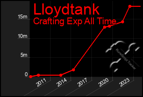 Total Graph of Lloydtank
