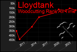 Total Graph of Lloydtank