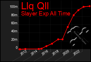 Total Graph of Llq Qll