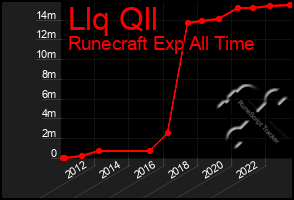 Total Graph of Llq Qll
