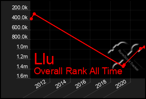 Total Graph of Llu