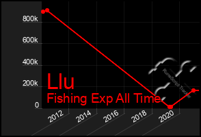 Total Graph of Llu