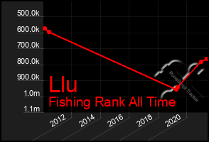 Total Graph of Llu