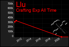 Total Graph of Llu