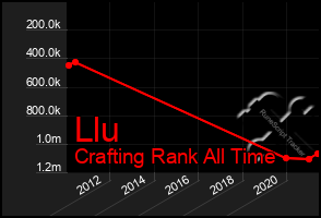 Total Graph of Llu