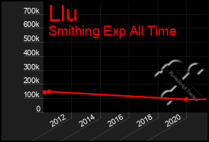 Total Graph of Llu