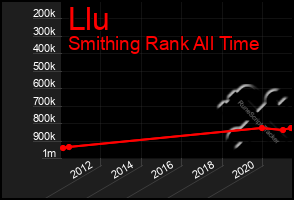 Total Graph of Llu