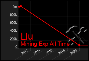 Total Graph of Llu