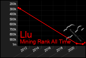 Total Graph of Llu