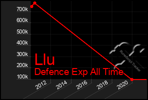 Total Graph of Llu