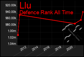 Total Graph of Llu