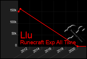 Total Graph of Llu