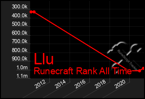 Total Graph of Llu