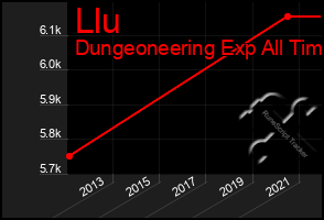 Total Graph of Llu