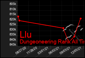 Total Graph of Llu