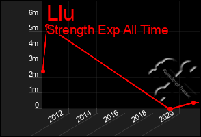 Total Graph of Llu