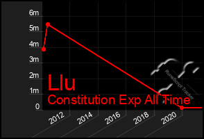 Total Graph of Llu