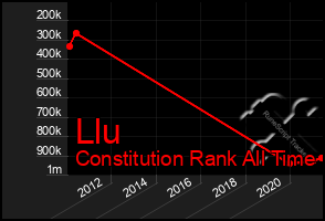 Total Graph of Llu