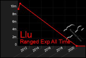 Total Graph of Llu