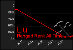 Total Graph of Llu
